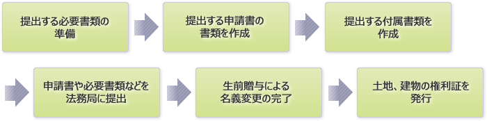書類提出の手順 図