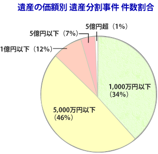 遺産の価額別遺産分割事件件数