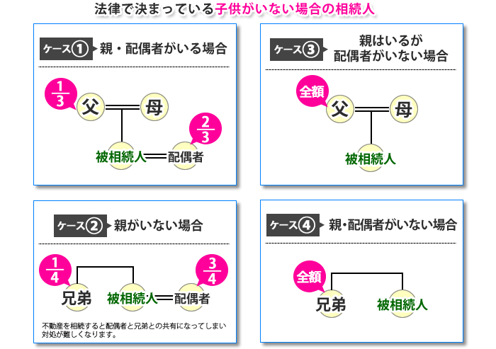 法律で決まっている子供がいない場合の相続人